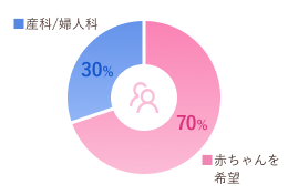 受診患者さんの割合