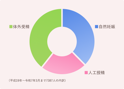 当院で妊娠された方の方法グラフ