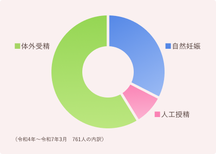 不妊治療が保険適応となった期間グラフ