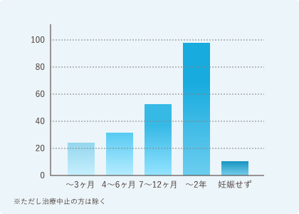 2022年に不妊診療を開始した方212名の妊娠達成率グラフ
