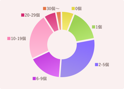 採卵数：1050周期の内訳
