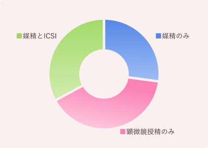 受精方法：1050周期の内訳